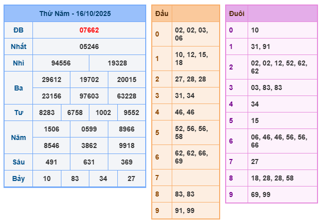 SOI CẦU XSMB 17/10/2025 – Dự Đoán KQXS Hôm Nay