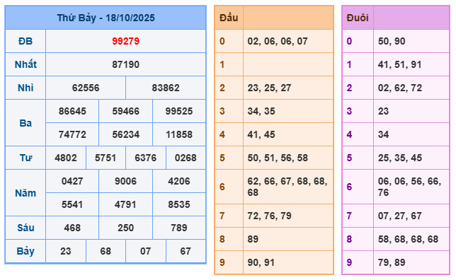 SOI CẦU XSMB 19/10/2025 – Dự Đoán KQXS Hôm Nay
