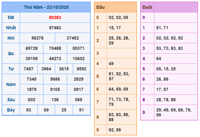 SOI CẦU XSMB 24/10/2025 – Dự Đoán KQXS Hôm Nay