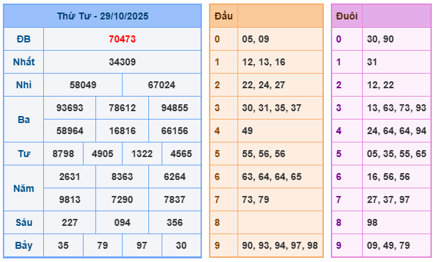 SOI CẦU XSMB 31/10/2025 – Dự Đoán KQXS Hôm Nay