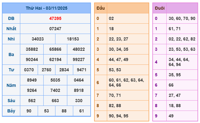 SOI CẦU XSMB 04/11/2025 – Dự Đoán KQXS Hôm Nay