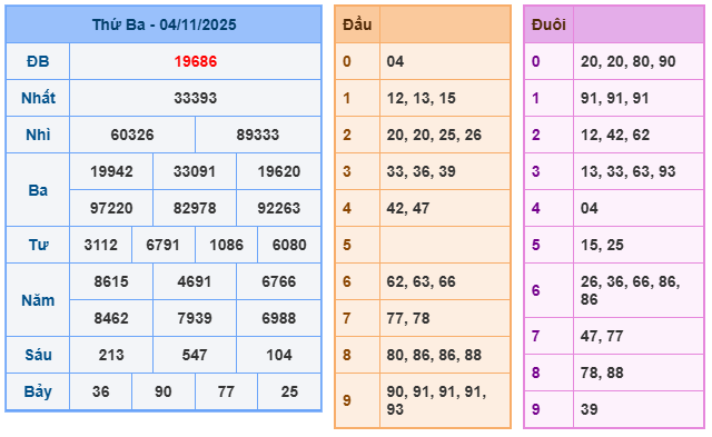 SOI CẦU XSMB 05/11/2025 – Dự Đoán KQXS Hôm Nay