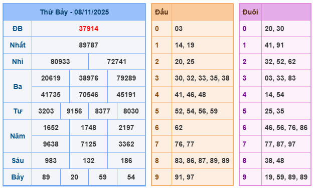 SOI CẦU XSMB 09/11/2025 – Dự Đoán KQXS Hôm Nay