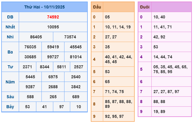 SOI CẦU XSMB 11/11/2025 – Dự Đoán KQXS Hôm Nay
