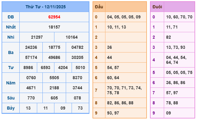 SOI CẦU XSMB 13/11/2025 – Dự Đoán KQXS Hôm Nay