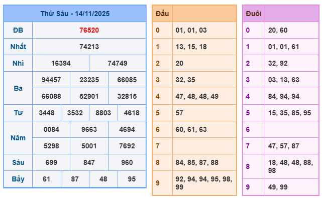 SOI CẦU XSMB 15/11/2025 – Dự Đoán KQXS Hôm Nay