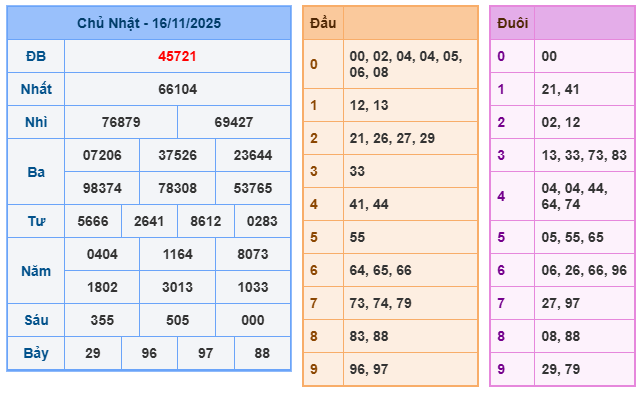 SOI CẦU XSMB 17/11/2025 – Dự Đoán KQXS Hôm Nay