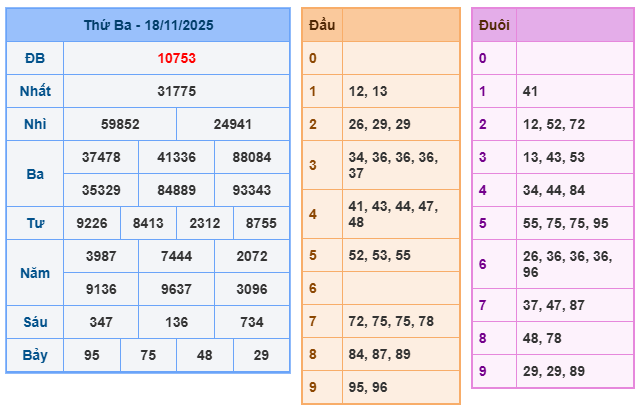 SOI CẦU XSMB 19/11/2025 – Dự Đoán KQXS Hôm Nay