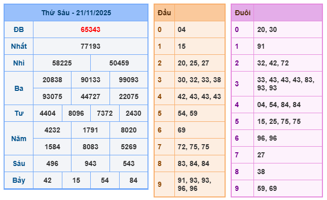 SOI CẦU XSMB 22/11/2025 – Dự Đoán KQXS Hôm Nay